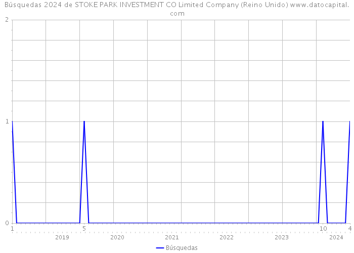 Búsquedas 2024 de STOKE PARK INVESTMENT CO Limited Company (Reino Unido) 