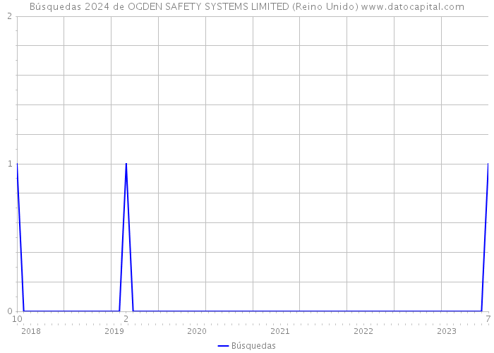 Búsquedas 2024 de OGDEN SAFETY SYSTEMS LIMITED (Reino Unido) 