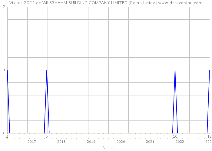 Visitas 2024 de WILBRAHAM BUILDING COMPANY LIMITED (Reino Unido) 