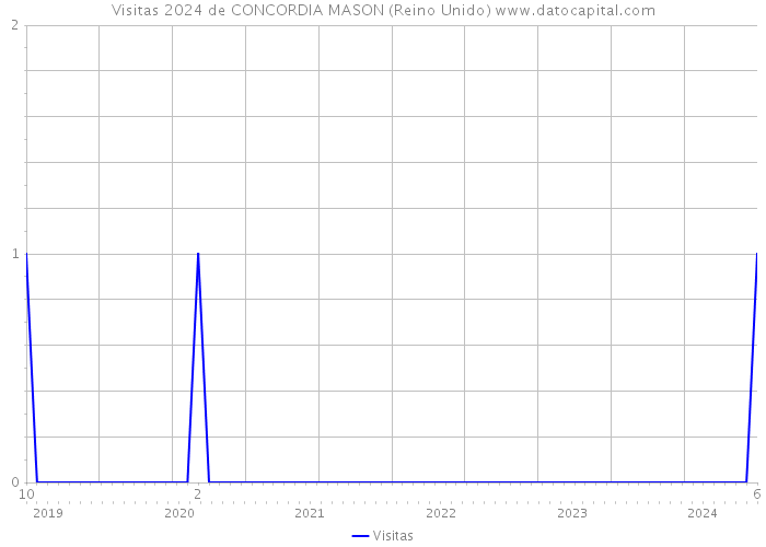 Visitas 2024 de CONCORDIA MASON (Reino Unido) 