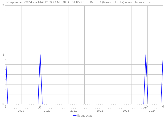 Búsquedas 2024 de MAHMOOD MEDICAL SERVICES LIMITED (Reino Unido) 
