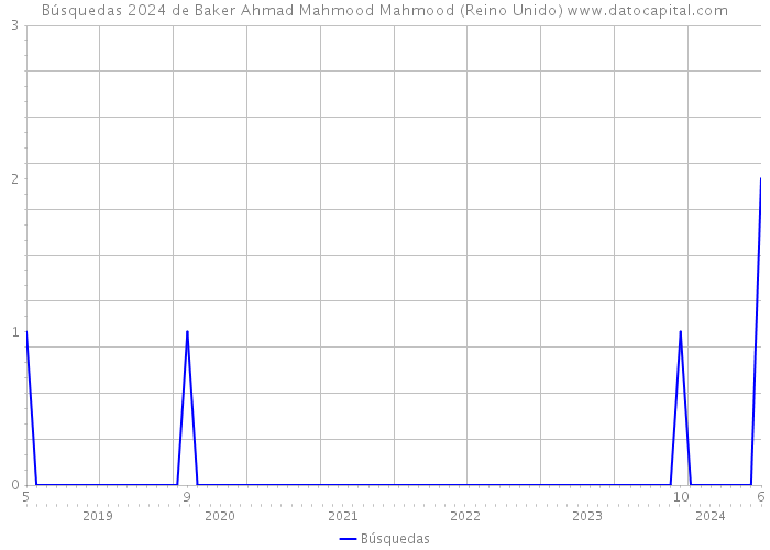 Búsquedas 2024 de Baker Ahmad Mahmood Mahmood (Reino Unido) 