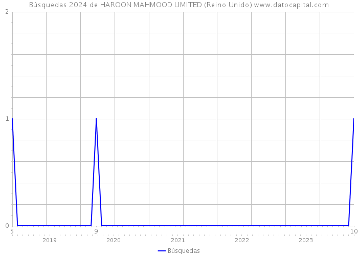Búsquedas 2024 de HAROON MAHMOOD LIMITED (Reino Unido) 