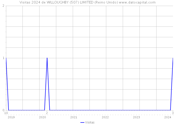 Visitas 2024 de WILLOUGHBY (507) LIMITED (Reino Unido) 
