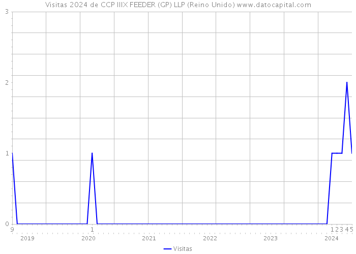 Visitas 2024 de CCP IIIX FEEDER (GP) LLP (Reino Unido) 