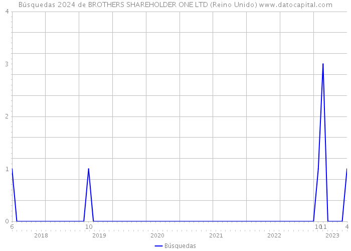 Búsquedas 2024 de BROTHERS SHAREHOLDER ONE LTD (Reino Unido) 