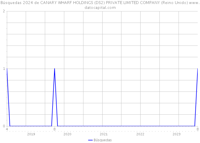 Búsquedas 2024 de CANARY WHARF HOLDINGS (DS2) PRIVATE LIMITED COMPANY (Reino Unido) 