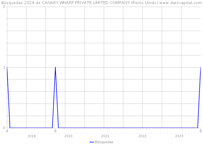 Búsquedas 2024 de CANARY WHARF PRIVATE LIMITED COMPANY (Reino Unido) 