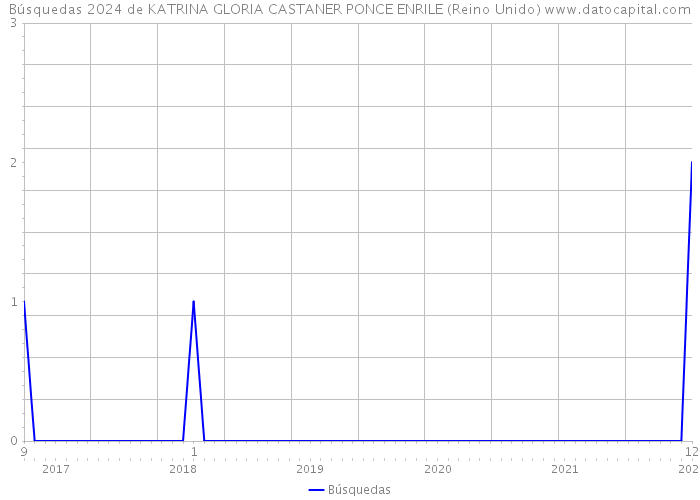 Búsquedas 2024 de KATRINA GLORIA CASTANER PONCE ENRILE (Reino Unido) 