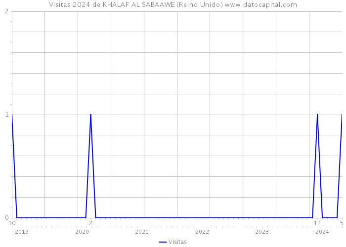 Visitas 2024 de KHALAF AL SABAAWE (Reino Unido) 