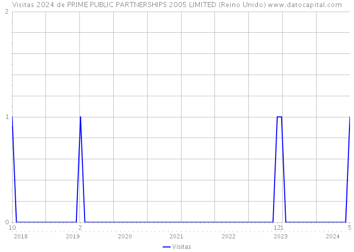Visitas 2024 de PRIME PUBLIC PARTNERSHIPS 2005 LIMITED (Reino Unido) 