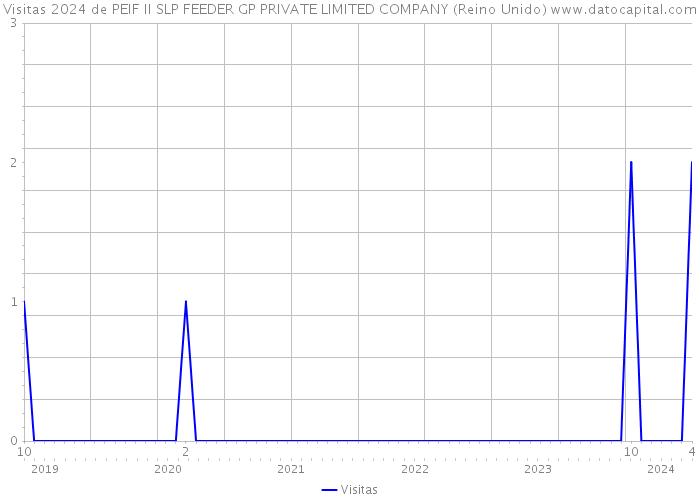 Visitas 2024 de PEIF II SLP FEEDER GP PRIVATE LIMITED COMPANY (Reino Unido) 