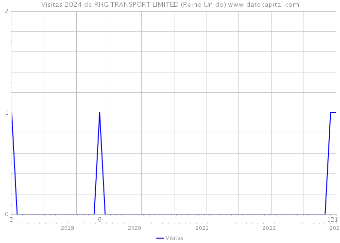 Visitas 2024 de RHG TRANSPORT LIMITED (Reino Unido) 