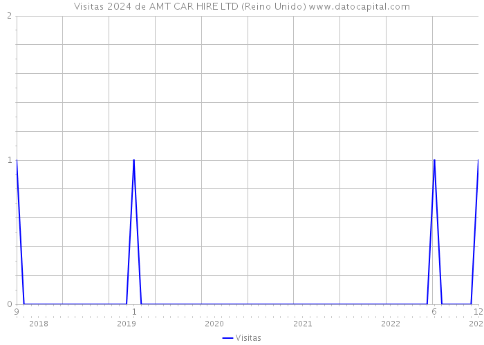 Visitas 2024 de AMT CAR HIRE LTD (Reino Unido) 