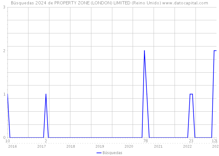 Búsquedas 2024 de PROPERTY ZONE (LONDON) LIMITED (Reino Unido) 