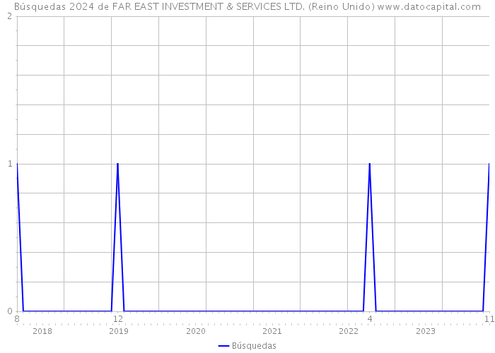 Búsquedas 2024 de FAR EAST INVESTMENT & SERVICES LTD. (Reino Unido) 