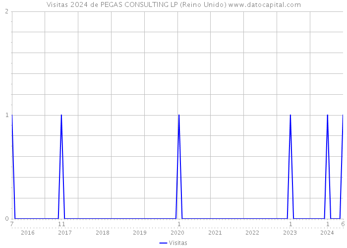 Visitas 2024 de PEGAS CONSULTING LP (Reino Unido) 