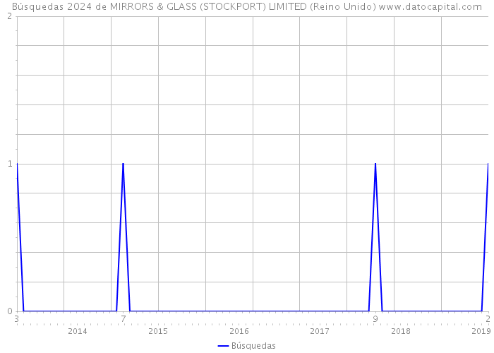 Búsquedas 2024 de MIRRORS & GLASS (STOCKPORT) LIMITED (Reino Unido) 