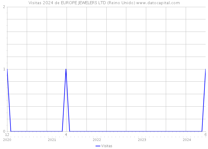 Visitas 2024 de EUROPE JEWELERS LTD (Reino Unido) 