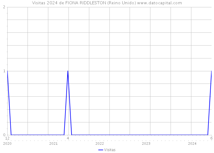 Visitas 2024 de FIONA RIDDLESTON (Reino Unido) 