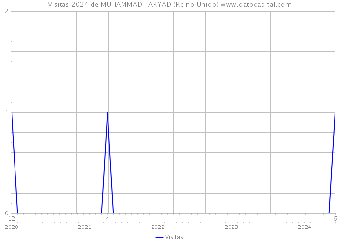 Visitas 2024 de MUHAMMAD FARYAD (Reino Unido) 