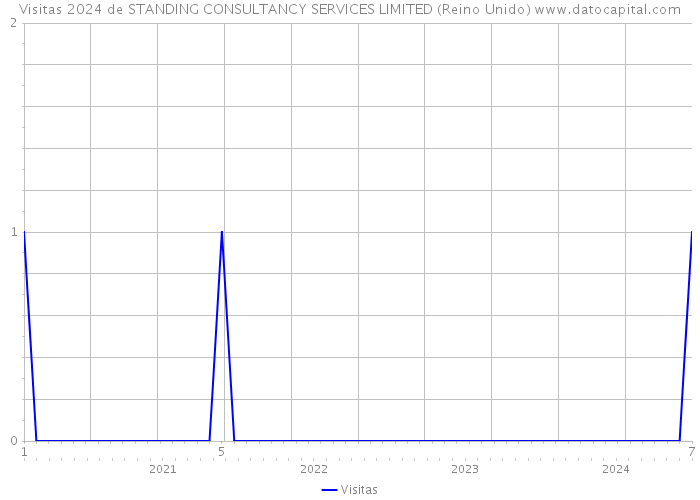 Visitas 2024 de STANDING CONSULTANCY SERVICES LIMITED (Reino Unido) 