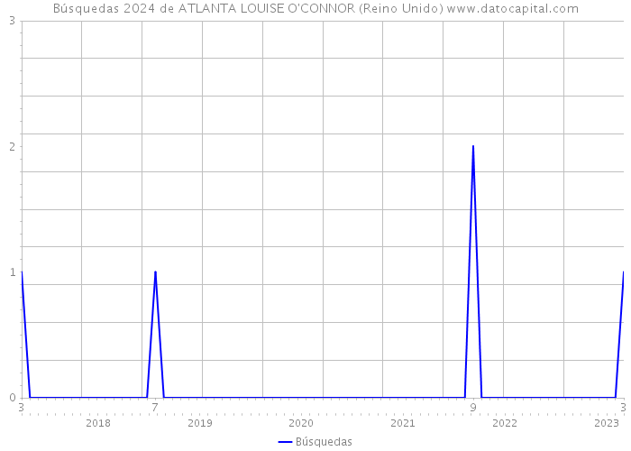 Búsquedas 2024 de ATLANTA LOUISE O'CONNOR (Reino Unido) 