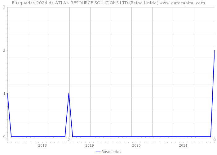 Búsquedas 2024 de ATLAN RESOURCE SOLUTIONS LTD (Reino Unido) 