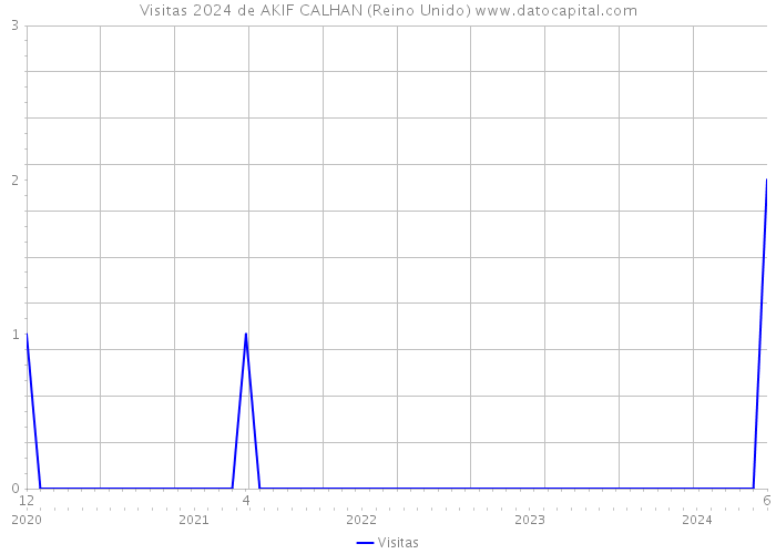 Visitas 2024 de AKIF CALHAN (Reino Unido) 