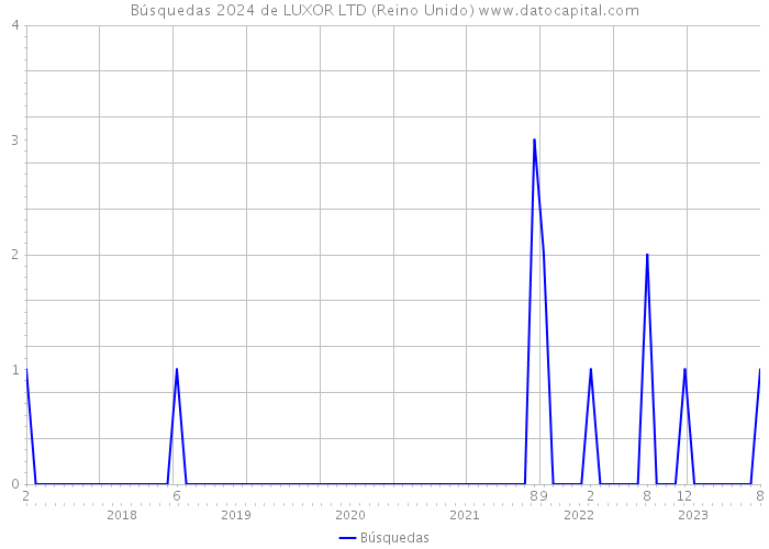 Búsquedas 2024 de LUXOR LTD (Reino Unido) 