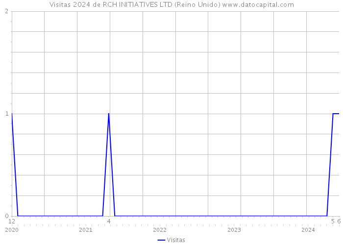 Visitas 2024 de RCH INITIATIVES LTD (Reino Unido) 