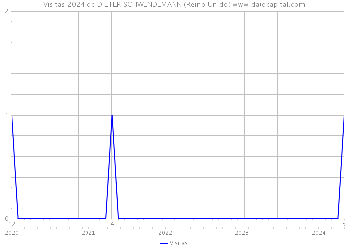 Visitas 2024 de DIETER SCHWENDEMANN (Reino Unido) 