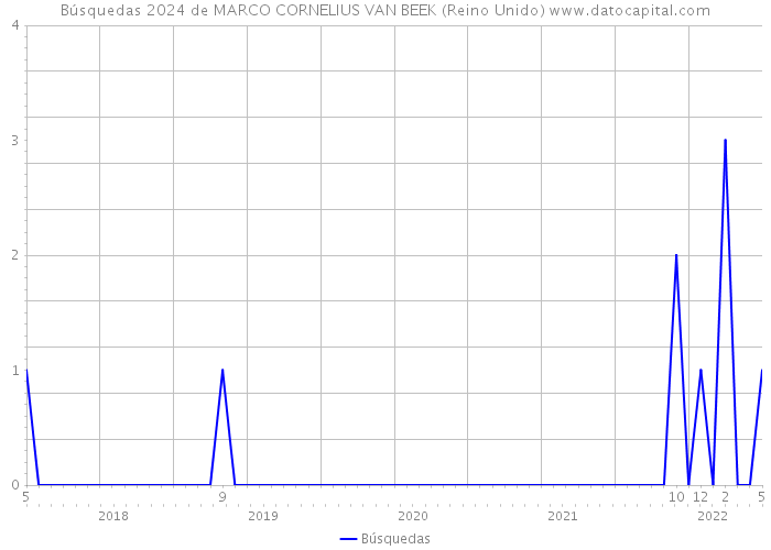 Búsquedas 2024 de MARCO CORNELIUS VAN BEEK (Reino Unido) 