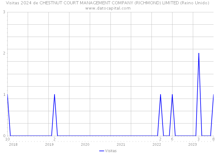 Visitas 2024 de CHESTNUT COURT MANAGEMENT COMPANY (RICHMOND) LIMITED (Reino Unido) 