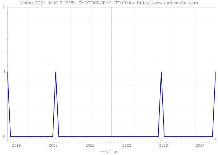 Visitas 2024 de JO RUSSELL PHOTOGRAPHY LTD (Reino Unido) 