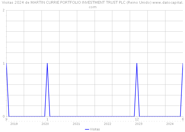 Visitas 2024 de MARTIN CURRIE PORTFOLIO INVESTMENT TRUST PLC (Reino Unido) 