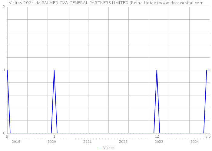 Visitas 2024 de PALMER GVA GENERAL PARTNERS LIMITED (Reino Unido) 