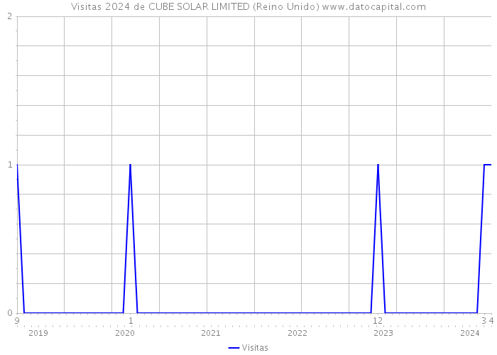 Visitas 2024 de CUBE SOLAR LIMITED (Reino Unido) 