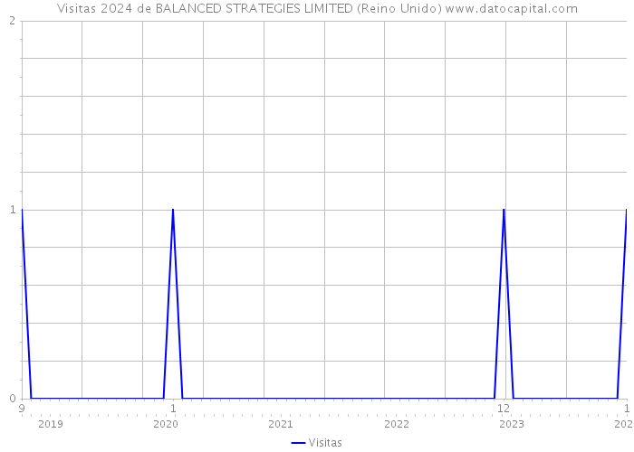 Visitas 2024 de BALANCED STRATEGIES LIMITED (Reino Unido) 