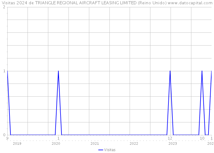 Visitas 2024 de TRIANGLE REGIONAL AIRCRAFT LEASING LIMITED (Reino Unido) 
