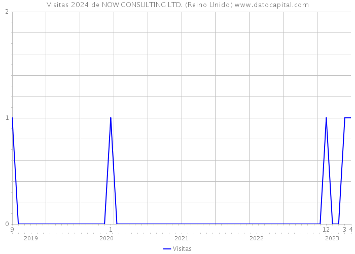 Visitas 2024 de NOW CONSULTING LTD. (Reino Unido) 