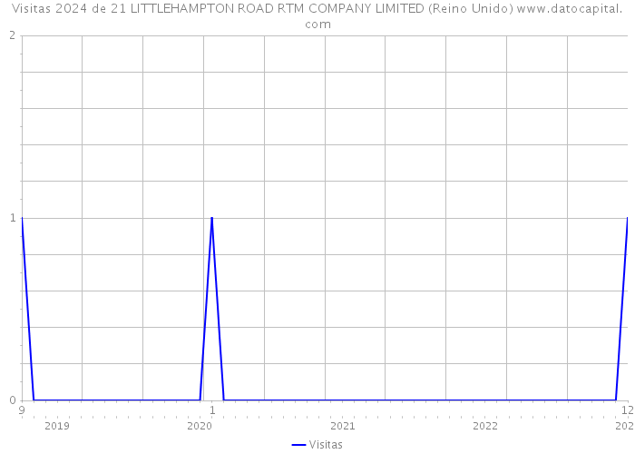 Visitas 2024 de 21 LITTLEHAMPTON ROAD RTM COMPANY LIMITED (Reino Unido) 