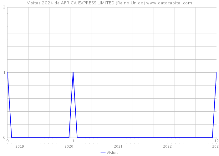 Visitas 2024 de AFRICA EXPRESS LIMITED (Reino Unido) 