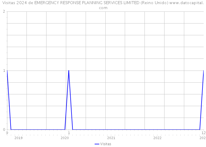 Visitas 2024 de EMERGENCY RESPONSE PLANNING SERVICES LIMITED (Reino Unido) 