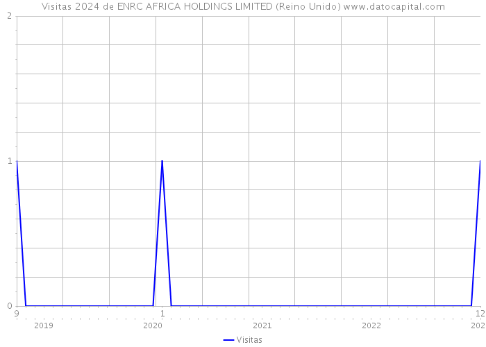 Visitas 2024 de ENRC AFRICA HOLDINGS LIMITED (Reino Unido) 