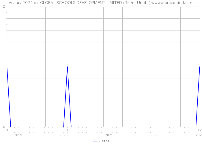 Visitas 2024 de GLOBAL SCHOOLS DEVELOPMENT LIMITED (Reino Unido) 