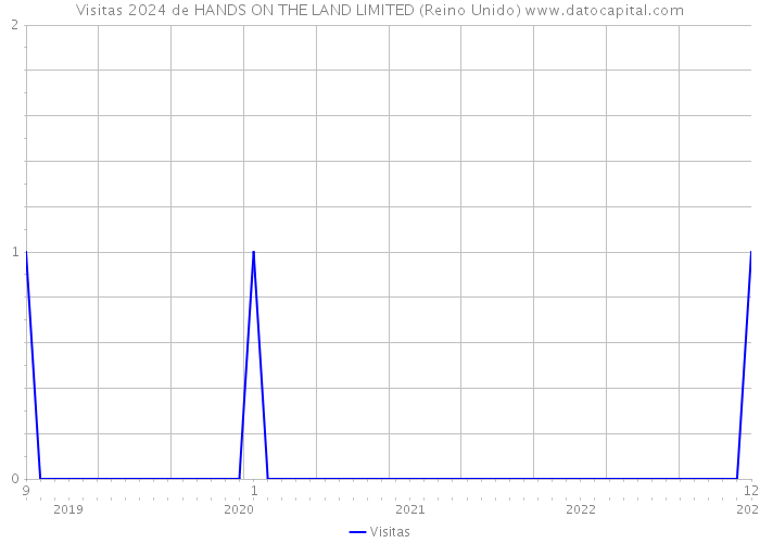 Visitas 2024 de HANDS ON THE LAND LIMITED (Reino Unido) 