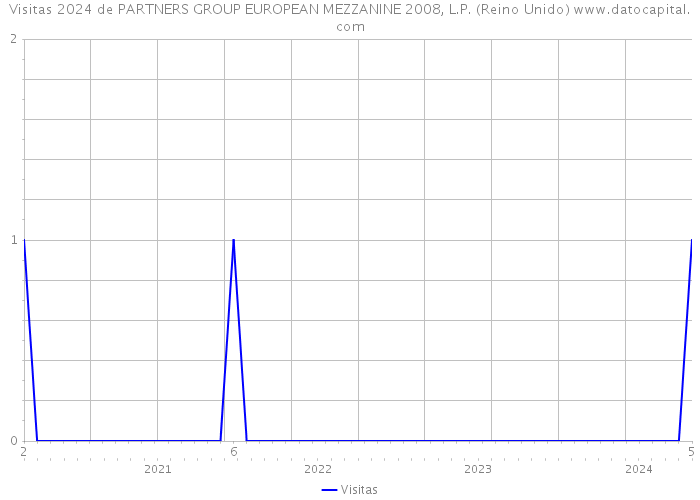 Visitas 2024 de PARTNERS GROUP EUROPEAN MEZZANINE 2008, L.P. (Reino Unido) 