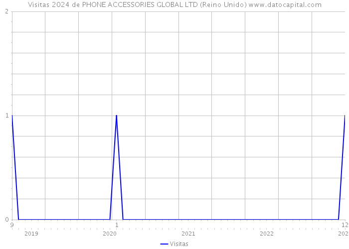 Visitas 2024 de PHONE ACCESSORIES GLOBAL LTD (Reino Unido) 
