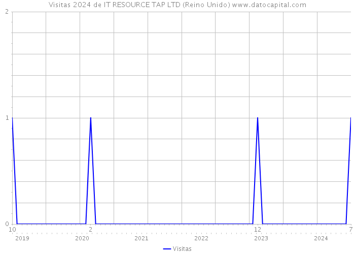 Visitas 2024 de IT RESOURCE TAP LTD (Reino Unido) 